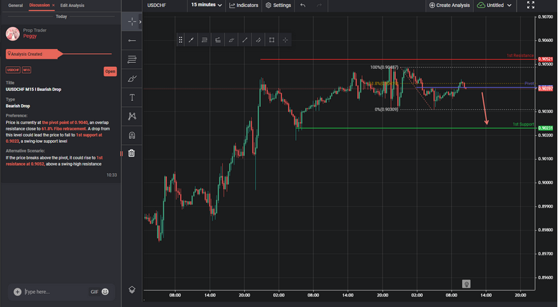 USDCHF M15 I Bearish Drop