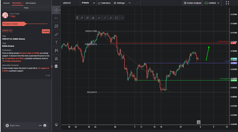 USDCHF H4 | Bullish Bounce