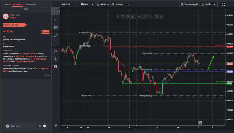 USDCHF H4 I Bullish Bounce
