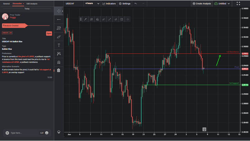 USDCHF H4 Bullish Rise