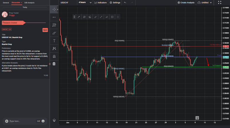 USDCHF H4 | Bearish Drop