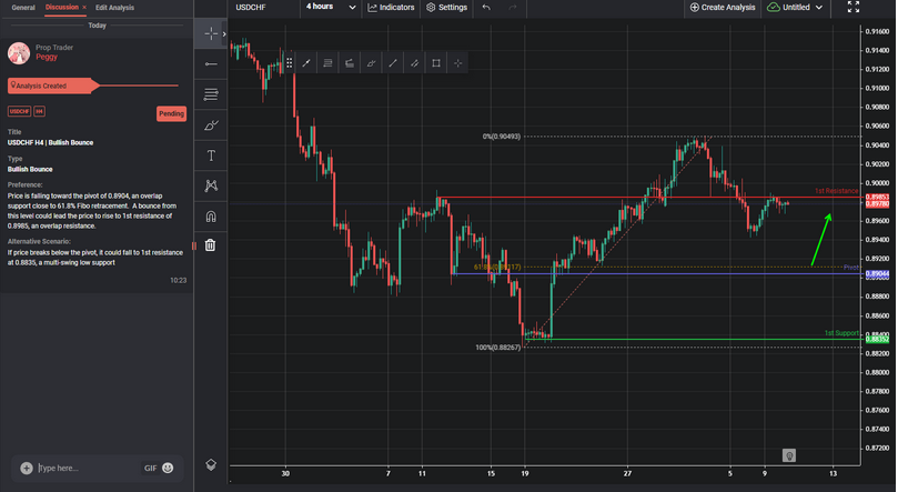 USDCHF H4 | Bullish Bounce