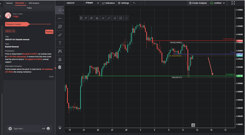 USDCHF H4 I Bearish Reversal
