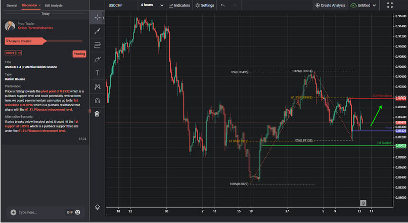 USDCHF H4 | Potential Bullish Bounce