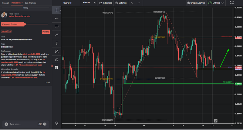 USDCHF H4 | Potential Bullish Bounce
