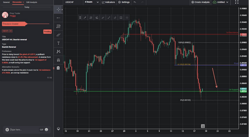 USDCHF H4 | Bearish Reversal