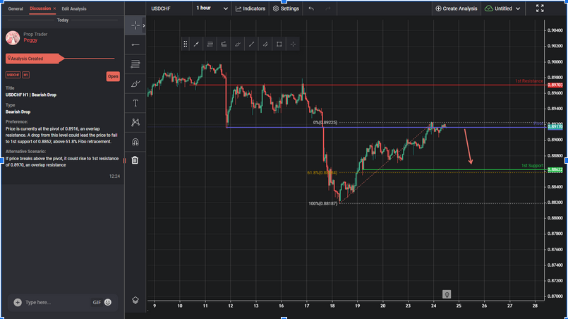 USDCHF H1 | Bearish Drop