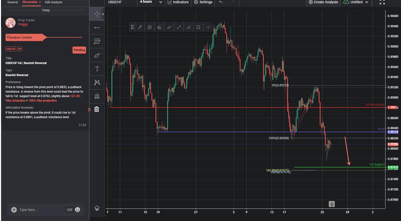 USDCHF H4 | Bearish Reversal