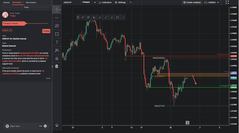 USDCHF H4 | Bearish Reversal