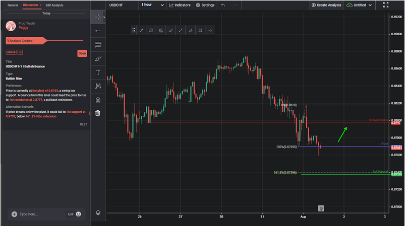 USDCHF H1 I Bullish Bounce