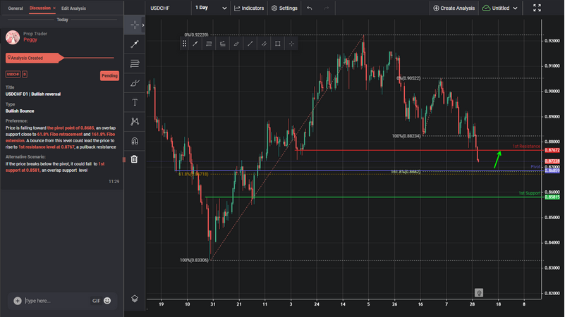 USDCHF D1 | Bullish Reversal