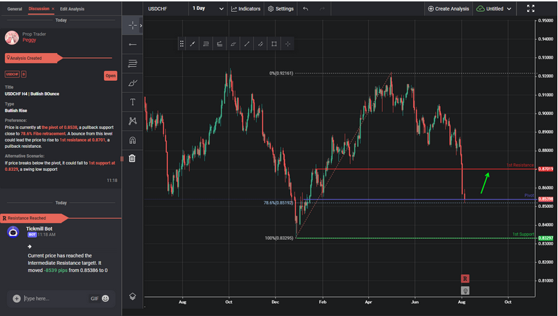 USDCHF D1 | Bullish Bounce