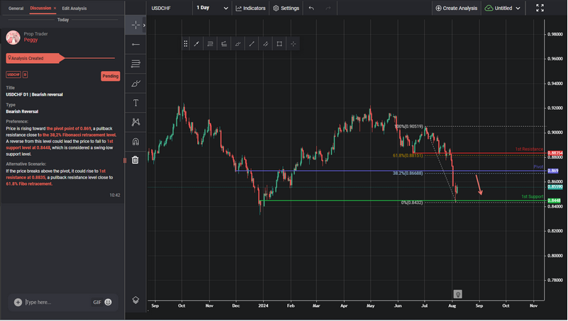 USDCHF D1 | Bearish Reversal
