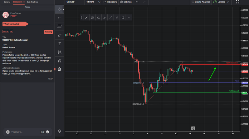USDCHF H4 | Bullish Reversal