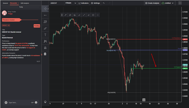 USDCHF H4 I Bearish Reversal