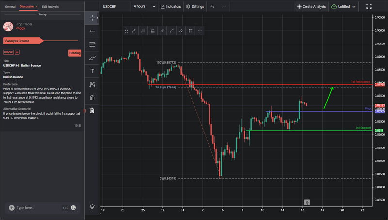 USDCHF H4 | Bullish Bounce
