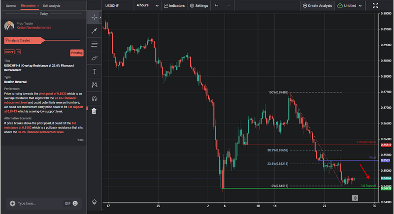 USDCHF H4 | Overlap Resistance at 23.6% Fibonacci Retracement