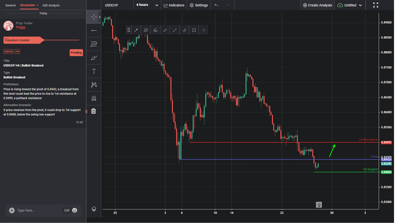 USDCHF H4 | Bullish Breakout