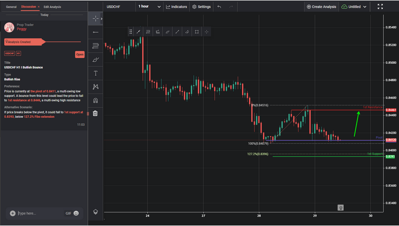 USDCHF H1 I Bullish Bounce
