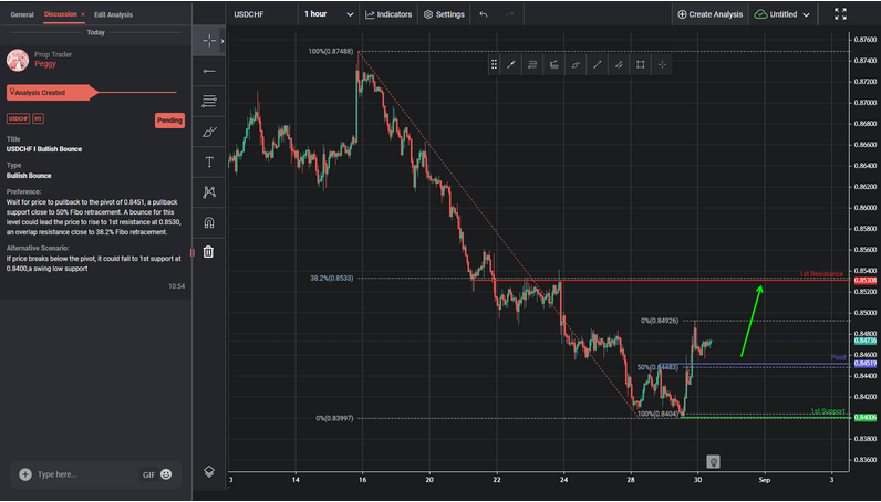 USDCHF I Bullish Bounce