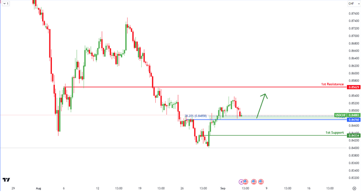 USDCHF H4 | Bullish Bounce