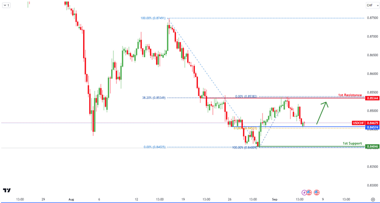 USDCHF H4 | Bullish Bounce Off