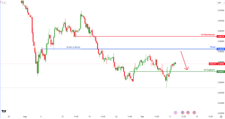 USDCHF H4 | Bearish Reversal