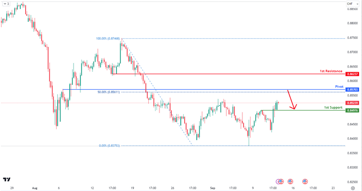 USDCHF H4 | Bearish Reversal