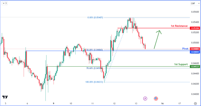 USDCHF H4 | Bullish Bounce