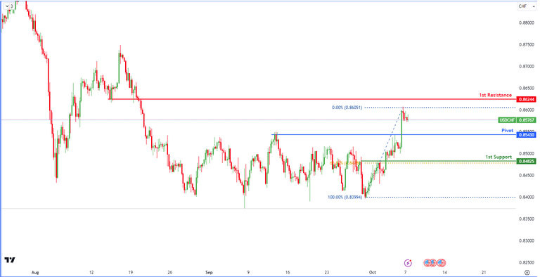 USDCHF M15 I  Bearish Reversal