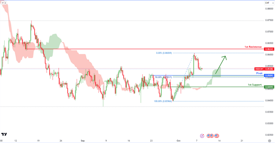 USDCHF M15 I Bullish Bounce