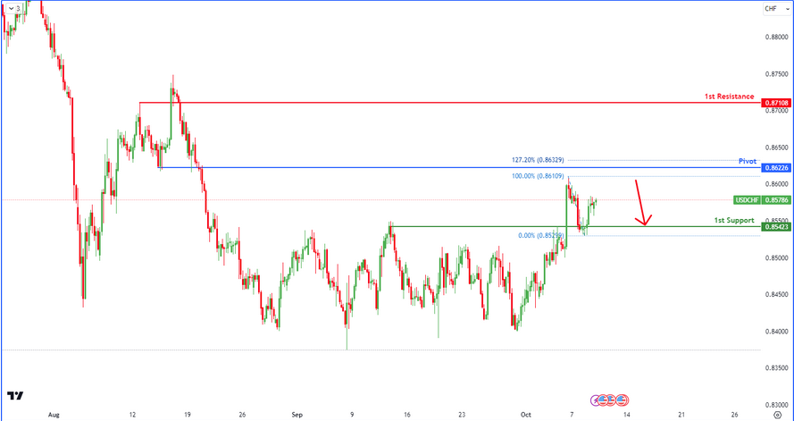 Usdchf  H4  | Bearish Reversal
