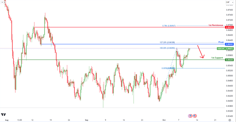 Usdchf  H4  | Bearish Reversal