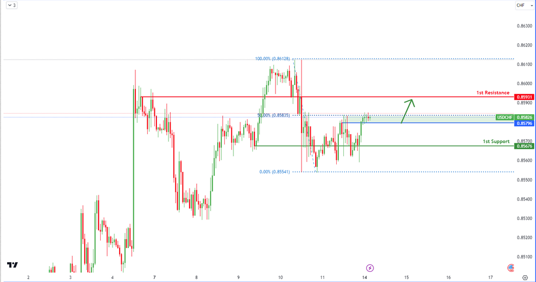 Usdchf  H1  | Bullish Rise
