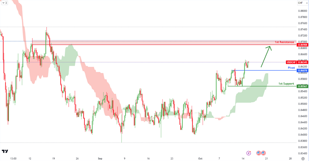 USDCHF H4 I Bullish Reversal
