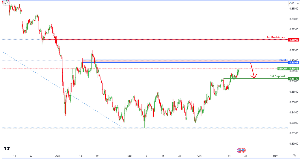 USDCHF H4  I Bearish Reversal