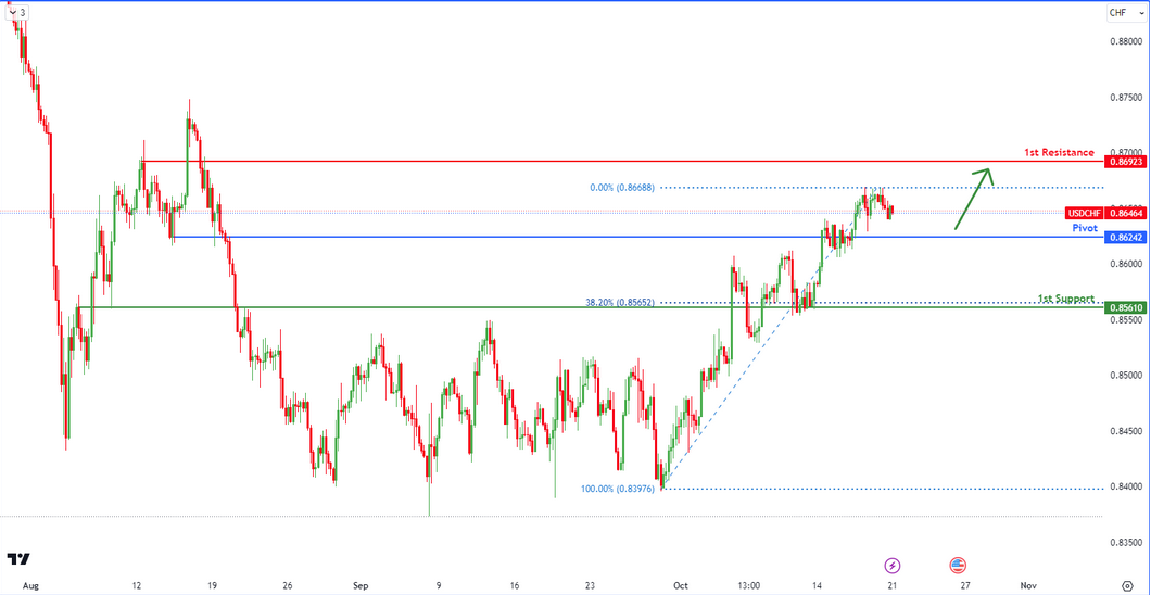 USDCHF H4  | Bullish  Reversal
