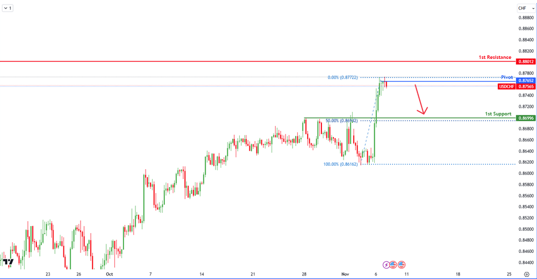 USDCHF | Bearish Drop