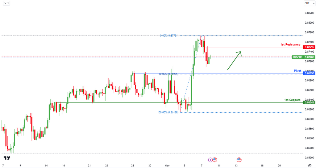 Usdchf  H4 | Potential  Bullish Reversal
