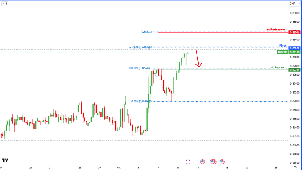Usdchf  H4 | Potential Bearish Reversal