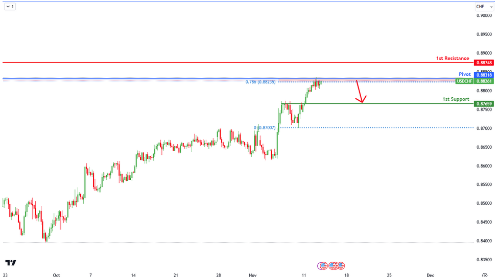 Usdchf  H4 | Potential Bearish Reversal