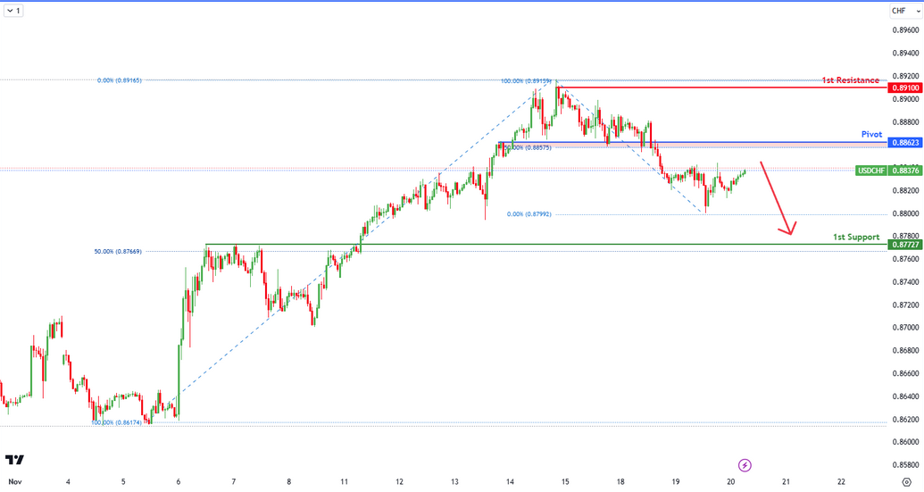 USDCHF H1 | Bearish Reaction Off 50%?