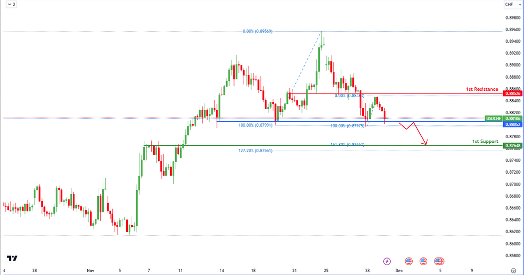 USDCHF H4 | Bearish Breakout?