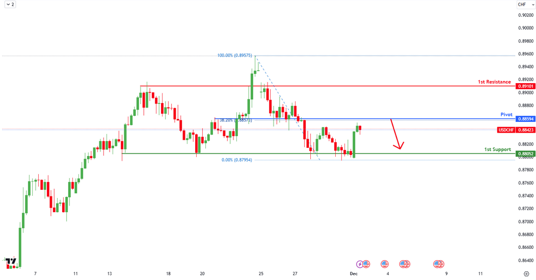 USDCHF H4 | Bearish Drop?