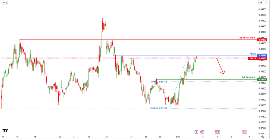 USDCHF H1 | Potential Bearish Drop?