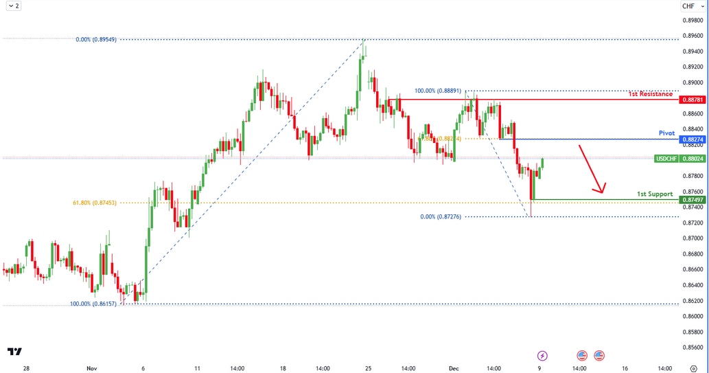USDCHF H1 | Potential Bearish Reversal?