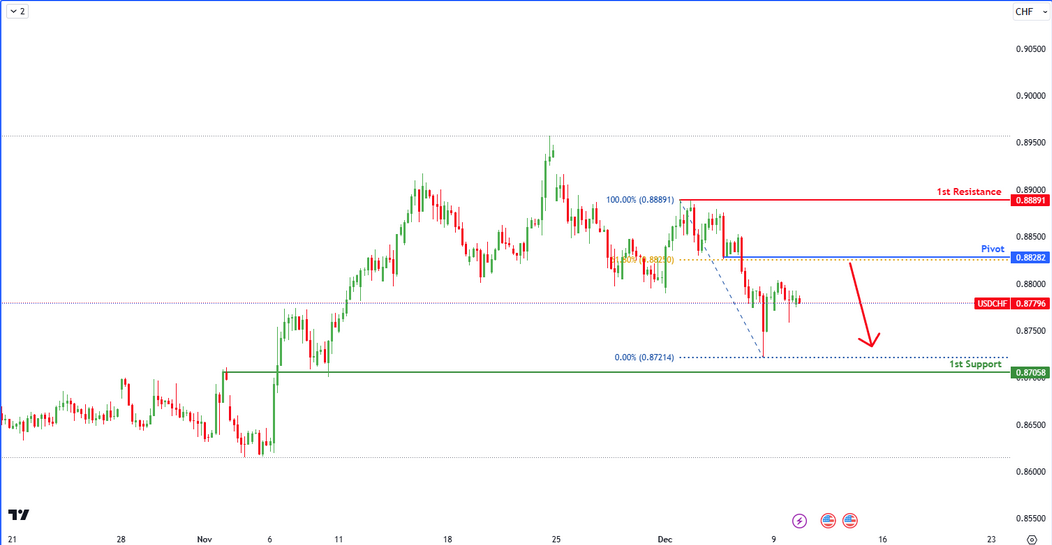 USDCHF H4 I Bearish Drop?