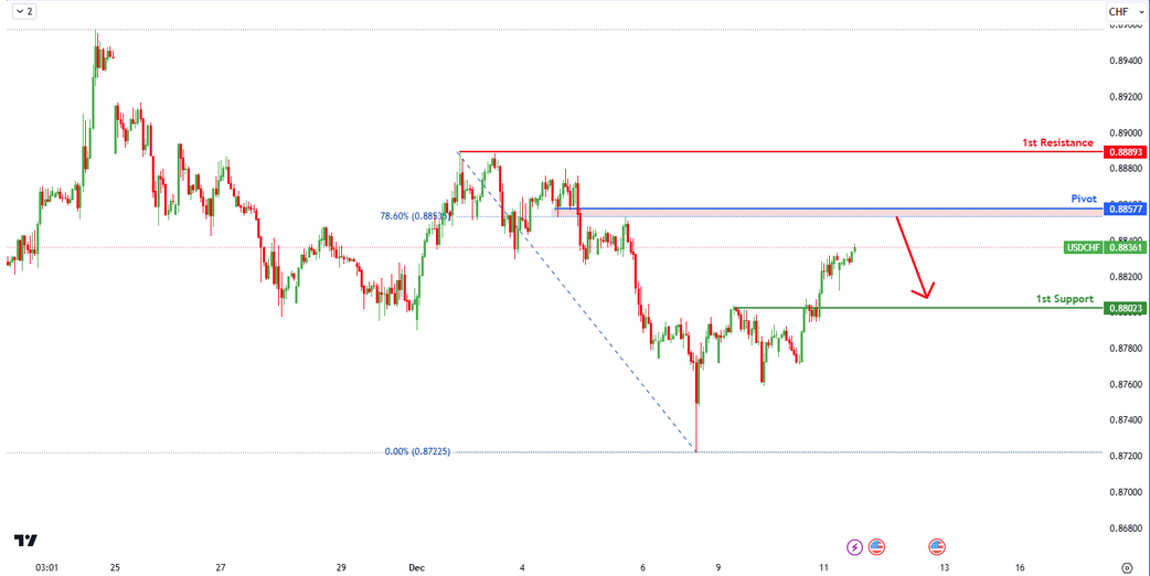 USDCHF H1 I Bearish Drop?