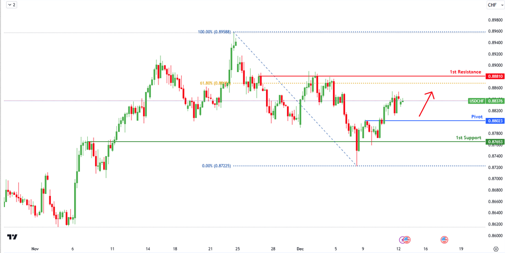 USDCHF H4 I Bullish Continuation?