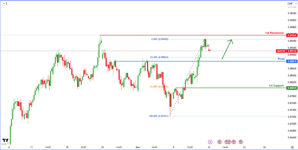 USDCHF H4 I Bullish  Rise?